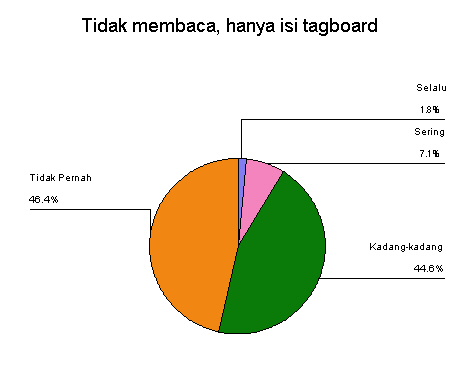 Tidak baca hanya isi tagboard